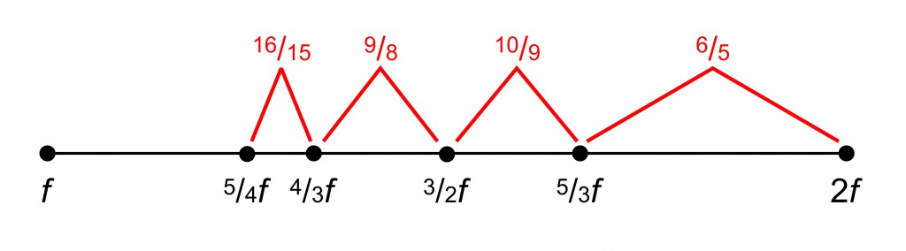 ConsonantIntervals1