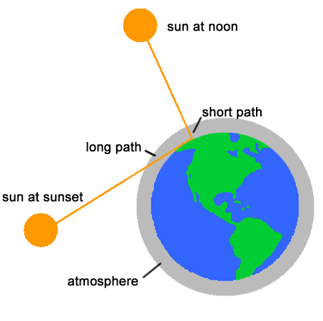 The  path of sunlight is much longer at sunset than at noon