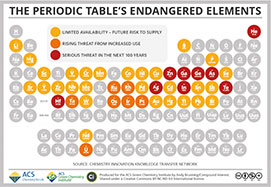 Endangered Elements