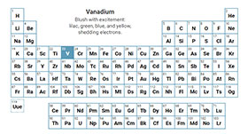 Periodic Table of Symmetry